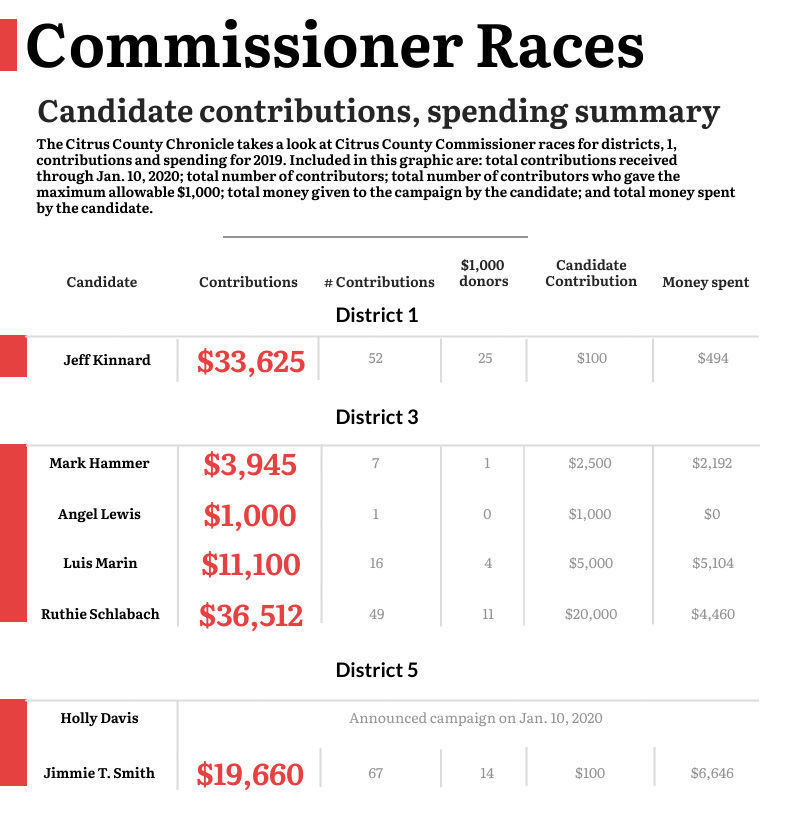 Commissioner races contributions as of 1-10-2020